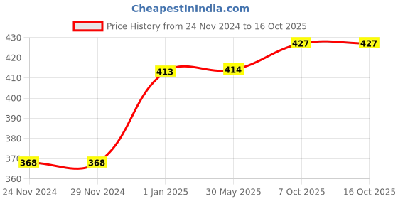 firstcry.com Polka Tots Cotton Checked Bow Applique Detailed Cap - Peach polka tots Price History Graph from 24 Nov 2024 to 16 Oct 2025