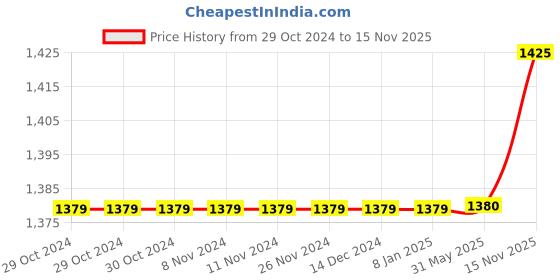 firstcry.com Polka Tots Cotton Full Sleeve Flower Embroidered Kurta  Dhoti  - Tuquoise polka tots Price History Graph from 29 Oct 2024 to 15 Nov 2025