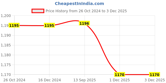 firstcry.com Polka Tots Cotton Full Sleeve Striped Kurta Dhoti Set - Multicolor polka tots Price History Graph from 26 Oct 2024 to 3 Dec 2025