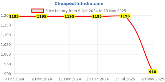firstcry.com Polka Tots Cotton Full Sleeve Striped Kurta Dhoti Set - Multicolor polka tots Price History Graph from 9 Oct 2024 to 23 Nov 2025