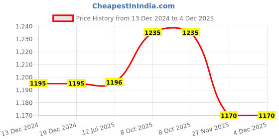 firstcry.com Polka Tots Cotton Full Sleeve Striped Kurta Dhoti Set - Multicolor polka tots Price History Graph from 13 Dec 2024 to 4 Dec 2025