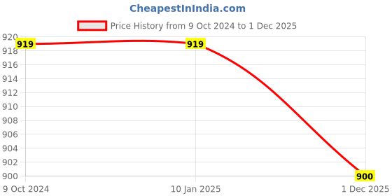 firstcry.com Polka Tots Cotton Full Sleeves Abstract Printed Kurta With Dhoti - Pink polka tots Price History Graph from 9 Oct 2024 to 1 Dec 2025