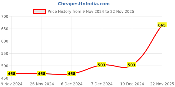 firstcry.com Polka Tots Cotton Full Sleeves Abstract Shirt  - Grey polka tots Price History Graph from 9 Nov 2024 to 22 Nov 2025