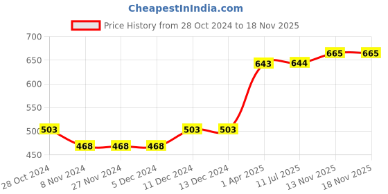 firstcry.com Polka Tots Cotton Full Sleeves Abstract Shirt - Grey polka tots Price History Graph from 28 Oct 2024 to 17 Nov 2025