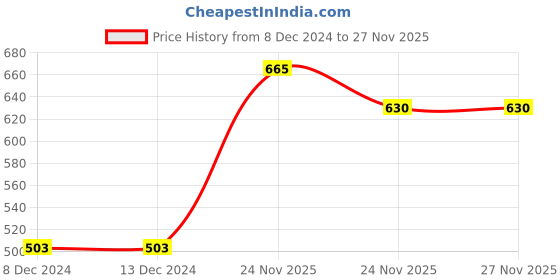 firstcry.com Polka Tots Cotton Full Sleeves Abstract Shirt- Grey polka tots Price History Graph from 8 Dec 2024 to 27 Nov 2025