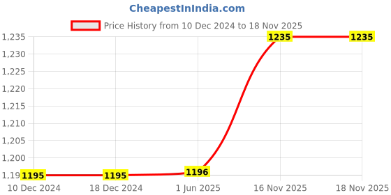 firstcry.com Polka Tots Cotton Full Sleeves Aeroplane Embroidered Kurta Pyjama Set - Pink polka tots Price History Graph from 10 Dec 2024 to 17 Nov 2025