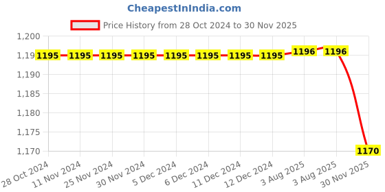 firstcry.com Polka Tots Cotton Full Sleeves Bicycle Printed Kurta Pyjama  - Off White polka tots Price History Graph from 28 Oct 2024 to 30 Nov 2025