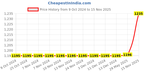 firstcry.com Polka Tots Cotton Full Sleeves Bicycle Printed Kurta Pyjama - Off White polka tots Price History Graph from 9 Oct 2024 to 15 Nov 2025