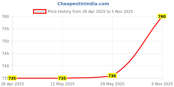 firstcry.com Polka Tots Cotton Full Sleeves Checked & Bear Patch Detailed Hooded Shirt - Brown polka tots Price History Graph from 26 Apr 2025 to 5 Nov 2025