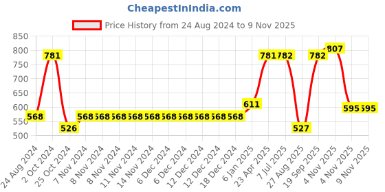 firstcry.com Polka Tots Cotton Full Sleeves Checked Hooded Shirt - Blue polka tots Price History Graph from 24 Aug 2024 to 7 Nov 2025