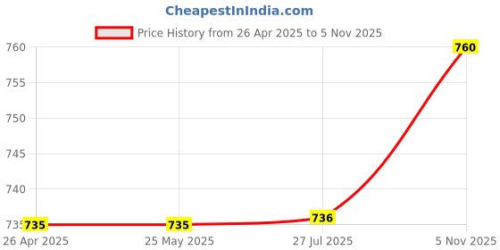 firstcry.com Polka Tots Cotton Full Sleeves Checked Hooded Shirt With Attached Tee - Cream polka tots Price History Graph from 26 Apr 2025 to 5 Nov 2025