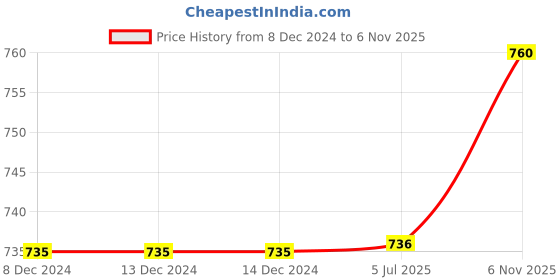 firstcry.com Polka Tots Cotton Full Sleeves Checked Shirt - Beige polka tots Price History Graph from 8 Dec 2024 to 6 Nov 2025
