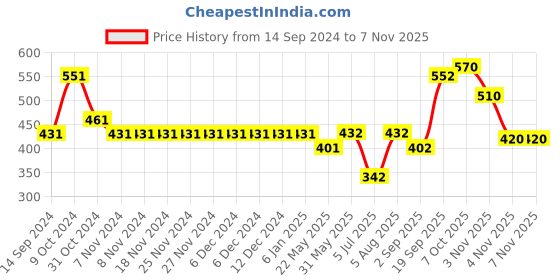 firstcry.com Polka Tots Cotton Full Sleeves Checks Shirt - Green polka tots Price History Graph from 14 Sep 2024 to 7 Nov 2025