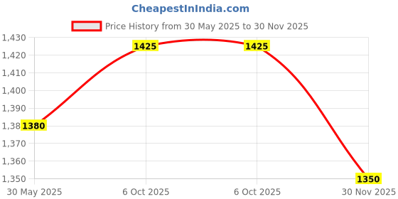 firstcry.com Polka Tots Cotton Full Sleeves Classical Instruments Embroidered Kurta Dhoti Set - Yellow polka tots Price History Graph from 30 May 2025 to 30 Nov 2025