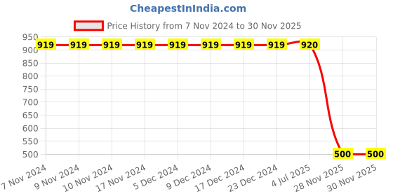 firstcry.com Polka Tots Cotton Full Sleeves Colour Splash Printed Kurta Payjama - Multi Colour polka tots Price History Graph from 7 Nov 2024 to 29 Nov 2025