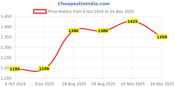 firstcry.com Polka Tots Cotton Full Sleeves Dragonfly Embroidered Kurta Pyjama Set - Cream polka tots Price History Graph from 9 Oct 2024 to 24 Nov 2025