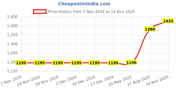firstcry.com Polka Tots Cotton Full Sleeves Dragonfly Embroidered Kurta Pyjama Set - Cream polka tots Price History Graph from 7 Nov 2024 to 14 Nov 2025