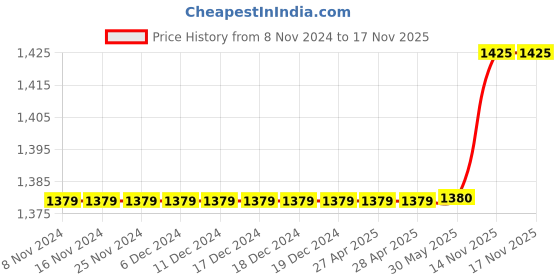 firstcry.com Polka Tots Cotton Full Sleeves Floral Embroided Kurta With Dhoti - Pink polka tots Price History Graph from 8 Nov 2024 to 14 Nov 2025