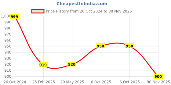 firstcry.com Polka Tots Cotton Full Sleeves Floral Printed Kurta With Dhoti - Yellow polka tots Price History Graph from 26 Oct 2024 to 30 Nov 2025