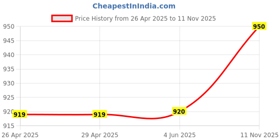 firstcry.com Polka Tots Cotton Full Sleeves Foil Printed Kurta & Pyjama Set - Black polka tots Price History Graph from 26 Apr 2025 to 11 Nov 2025