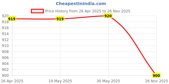 firstcry.com Polka Tots Cotton Full Sleeves Foil Printed Kurta & Pyjama Set - Black polka tots Price History Graph from 26 Apr 2025 to 26 Nov 2025