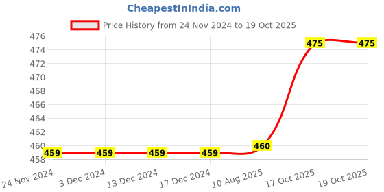 firstcry.com Polka Tots Cotton Full Sleeves Keep Moving Printed Tee - White polka tots Price History Graph from 24 Nov 2024 to 18 Oct 2025