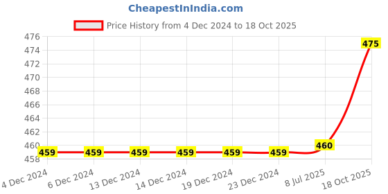 firstcry.com Polka Tots Cotton Full Sleeves Keep Moving Printed Tee - White polka tots Price History Graph from 4 Dec 2024 to 18 Oct 2025