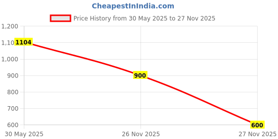firstcry.com Polka Tots Cotton Full Sleeves Lace Embellished Kurta Pyjama Set - Yellow polka tots Price History Graph from 30 May 2025 to 26 Nov 2025