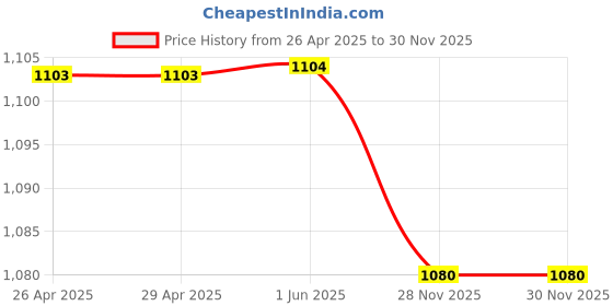 firstcry.com Polka Tots Cotton Full Sleeves Leaves Embroidered Kurta Pyjama Set - Blue polka tots Price History Graph from 26 Apr 2025 to 30 Nov 2025