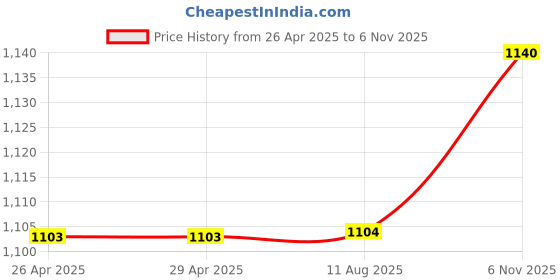firstcry.com Polka Tots Cotton Full Sleeves Leaves Embroidered Kurta Pyjama Set - Dark Green polka tots Price History Graph from 26 Apr 2025 to 6 Nov 2025
