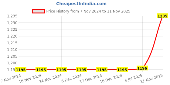 firstcry.com Polka Tots Cotton Full Sleeves Origami Bird Embroidered Kurta Pyjama - Black polka tots Price History Graph from 7 Nov 2024 to 11 Nov 2025