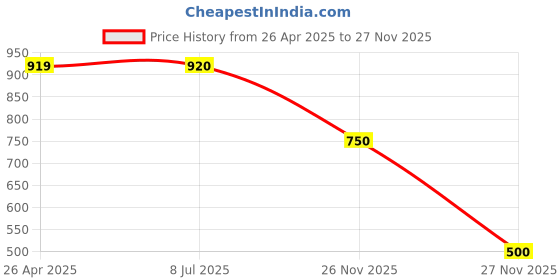 firstcry.com Polka Tots Cotton Full Sleeves Owl Printed Kurta Pyjama Set - Off White polka tots Price History Graph from 26 Apr 2025 to 27 Nov 2025