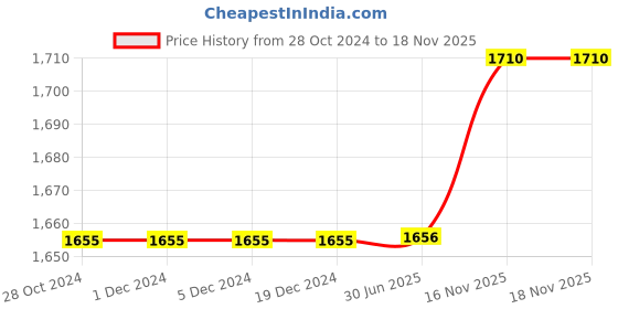 firstcry.com Polka Tots Cotton Full Sleeves Solid Kurta Pyjama With Bird Embroidered Jacket - Blue polka tots Price History Graph from 28 Oct 2024 to 17 Nov 2025