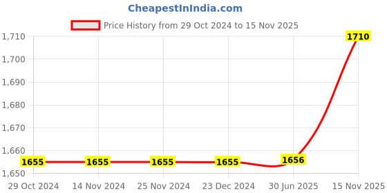 firstcry.com Polka Tots Cotton Full Sleeves Solid Kurta Pyjama With Floral Embroidered Jacket - Green polka tots Price History Graph from 29 Oct 2024 to 15 Nov 2025