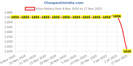 firstcry.com Polka Tots Cotton Full Sleeves Solid Kurta Pyjama With Floral  Embroidered Jacket - Green polka tots Price History Graph from 8 Nov 2024 to 27 Nov 2025