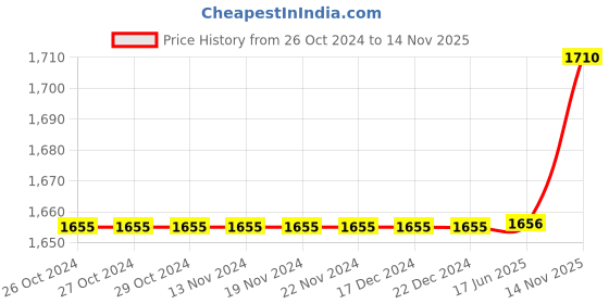 firstcry.com Polka Tots Cotton Full Sleeves Solid Kurta Pyjama With Floral Embroidered Jacket - Green polka tots Price History Graph from 26 Oct 2024 to 14 Nov 2025