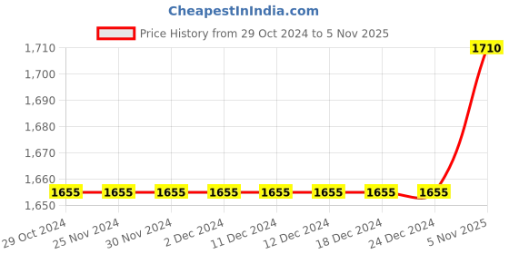 firstcry.com Polka Tots Cotton Full Sleeves Solid Kurta Pyjama With Giraffe Embroidered Jacket - Yellow polka tots Price History Graph from 29 Oct 2024 to 5 Nov 2025