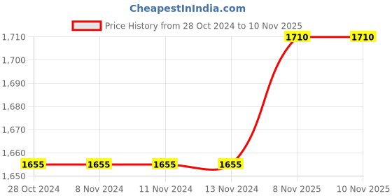 firstcry.com Polka Tots Cotton Full Sleeves Solid Kurta Pyjama With Giraffe Embroidered Jacket - Yellow polka tots Price History Graph from 28 Oct 2024 to 10 Nov 2025