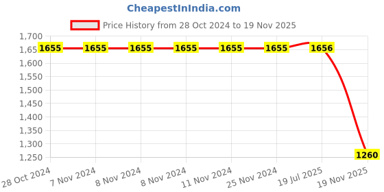 firstcry.com Polka Tots Cotton Full Sleeves Solid Kurta Pyjama With Lion  Embroidered Jacket -  Navy Blue polka tots Price History Graph from 28 Oct 2024 to 19 Nov 2025