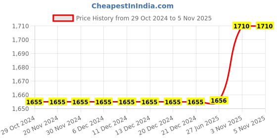 firstcry.com Polka Tots Cotton Full Sleeves Solid Kurta Pyjama With Vehicle  Embroidered Jacket -  Green polka tots Price History Graph from 29 Oct 2024 to 5 Nov 2025