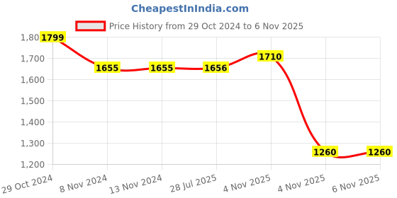 firstcry.com Polka Tots Cotton Full Sleeves Solid Kurta Pyjama With Vehicle Embroidered Jacket - Green polka tots Price History Graph from 29 Oct 2024 to 6 Nov 2025
