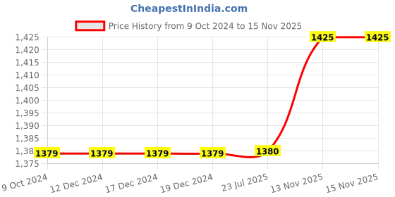 firstcry.com Polka Tots Cotton Full Sleeves Solid Kurta With Dhoti - Golden polka tots Price History Graph from 9 Oct 2024 to 15 Nov 2025