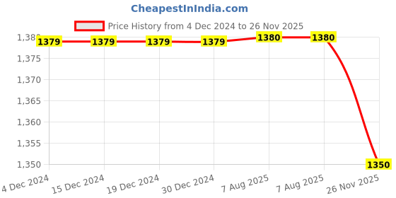 firstcry.com Polka Tots Cotton Full Sleeves Solid Kurta With Dhoti - Golden polka tots Price History Graph from 4 Dec 2024 to 26 Nov 2025