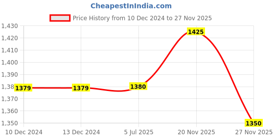 firstcry.com Polka Tots Cotton Full Sleeves Solid Kurta With Dhoti - Golden polka tots Price History Graph from 10 Dec 2024 to 27 Nov 2025