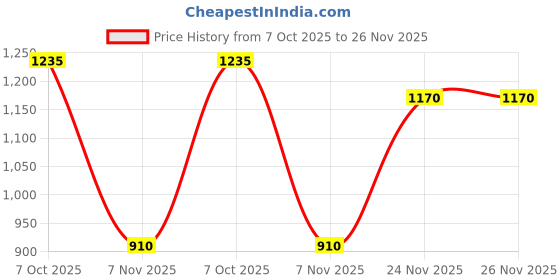 firstcry.com Polka Tots Cotton Full Sleeves Solid Pathani Style Kurta & Pyjama Set - Blue polka tots Price History Graph from 7 Oct 2025 to 25 Nov 2025
