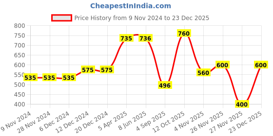 firstcry.com Polka Tots Cotton Full Sleeves Solid  Shirt With Attached Bow Tie  - Beige polka tots Price History Graph from 9 Nov 2024 to 23 Dec 2025