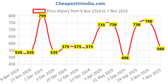 firstcry.com Polka Tots Cotton Full Sleeves Striped Shirt With Bow Tie - Blue polka tots Price History Graph from 9 Nov 2024 to 6 Nov 2025