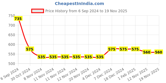 firstcry.com Polka Tots Cotton Full Sleeves Striped Shirt With Bow Tie - Blue polka tots Price History Graph from 6 Sep 2024 to 18 Nov 2025