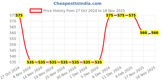 firstcry.com Polka Tots Cotton Full Sleeves Striped  Shirt With Bow Tie  - Blue polka tots Price History Graph from 27 Oct 2024 to 18 Nov 2025