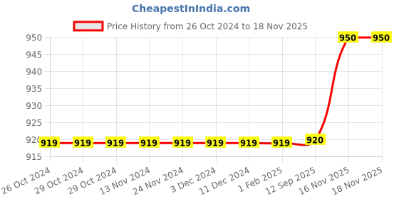 firstcry.com Polka Tots Cotton Full Sleeves Traditional Printed Kurta With Dhoti - Green polka tots Price History Graph from 26 Oct 2024 to 17 Nov 2025